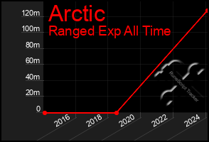 Total Graph of Arctic