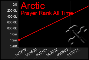 Total Graph of Arctic