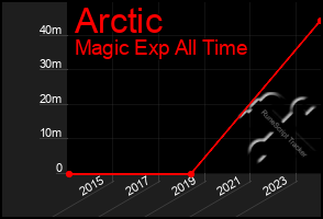 Total Graph of Arctic