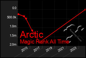 Total Graph of Arctic