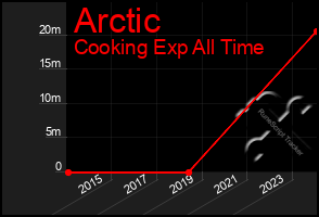 Total Graph of Arctic