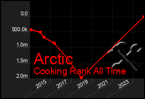 Total Graph of Arctic