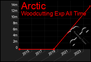 Total Graph of Arctic