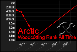 Total Graph of Arctic