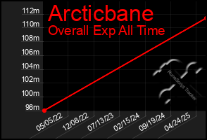 Total Graph of Arcticbane