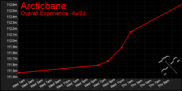 Last 31 Days Graph of Arcticbane