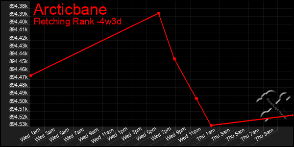 Last 31 Days Graph of Arcticbane