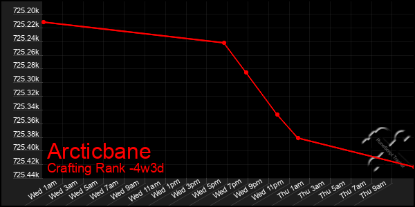 Last 31 Days Graph of Arcticbane
