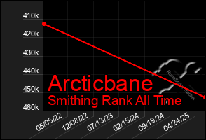 Total Graph of Arcticbane