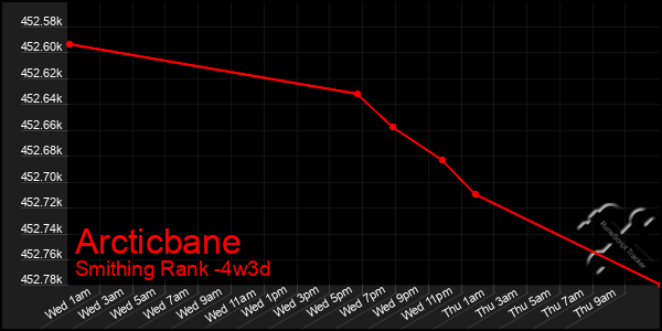 Last 31 Days Graph of Arcticbane