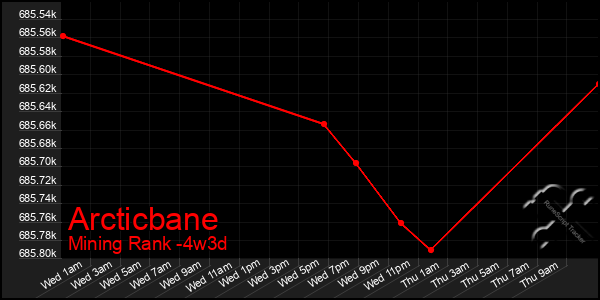 Last 31 Days Graph of Arcticbane
