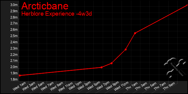 Last 31 Days Graph of Arcticbane