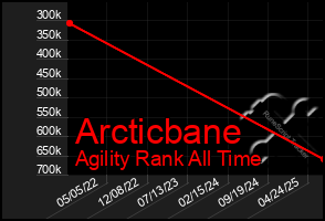 Total Graph of Arcticbane