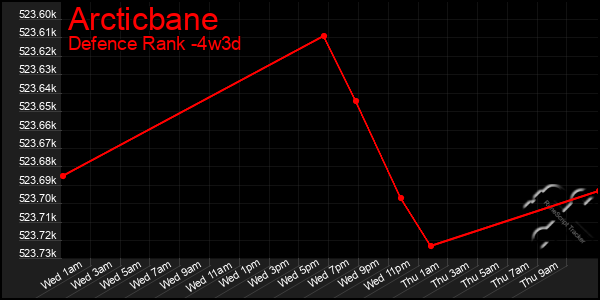 Last 31 Days Graph of Arcticbane