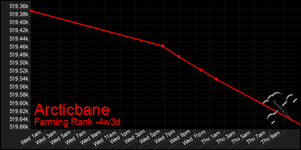 Last 31 Days Graph of Arcticbane