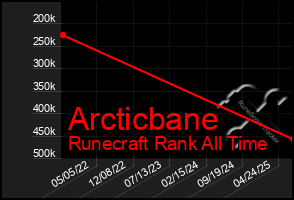 Total Graph of Arcticbane