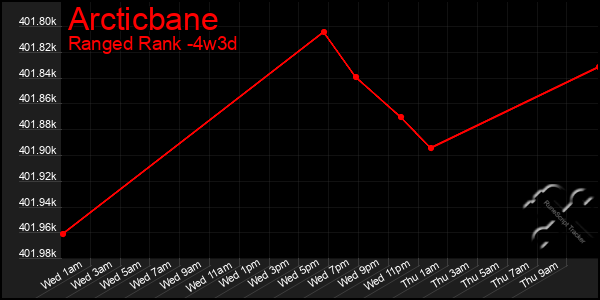 Last 31 Days Graph of Arcticbane