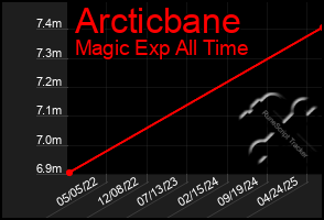 Total Graph of Arcticbane
