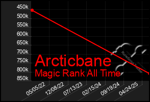 Total Graph of Arcticbane