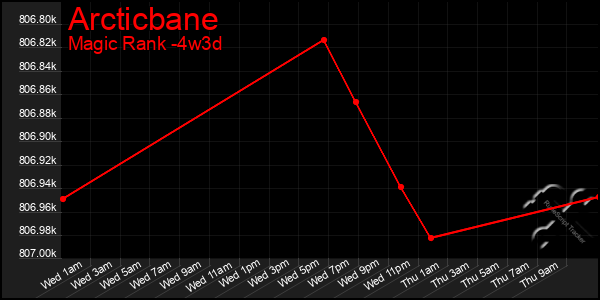 Last 31 Days Graph of Arcticbane