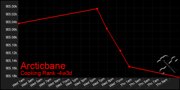 Last 31 Days Graph of Arcticbane