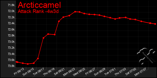 Last 31 Days Graph of Arcticcamel