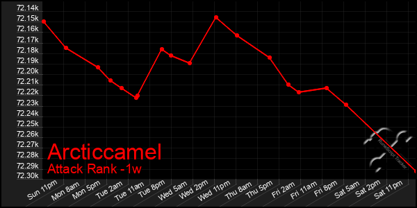 Last 7 Days Graph of Arcticcamel