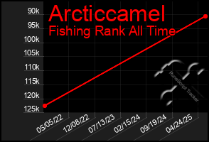 Total Graph of Arcticcamel