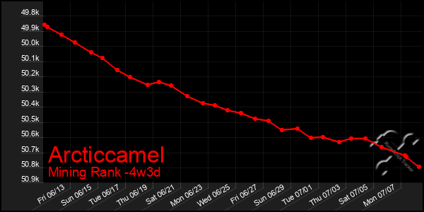 Last 31 Days Graph of Arcticcamel