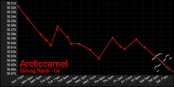 Last 7 Days Graph of Arcticcamel