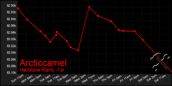 Last 7 Days Graph of Arcticcamel