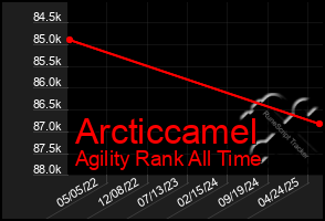 Total Graph of Arcticcamel