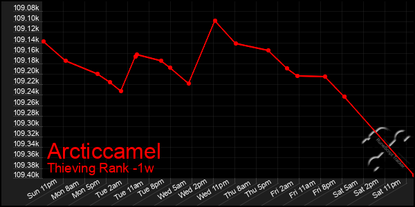 Last 7 Days Graph of Arcticcamel