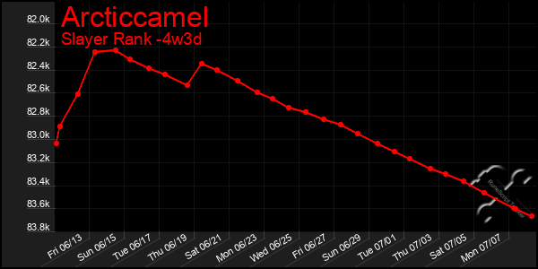 Last 31 Days Graph of Arcticcamel