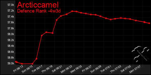 Last 31 Days Graph of Arcticcamel