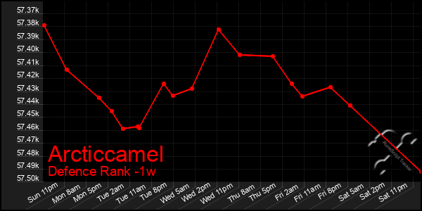 Last 7 Days Graph of Arcticcamel