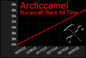 Total Graph of Arcticcamel