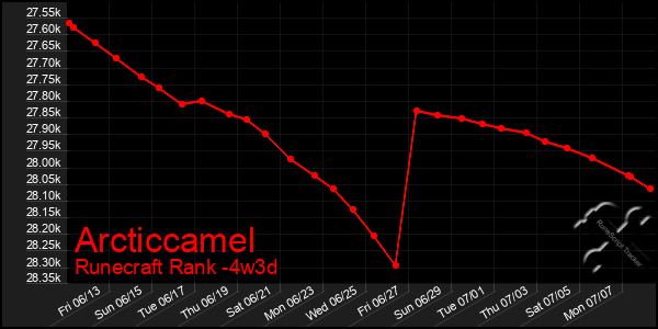 Last 31 Days Graph of Arcticcamel