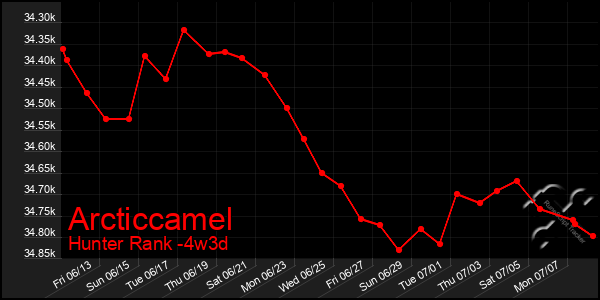 Last 31 Days Graph of Arcticcamel