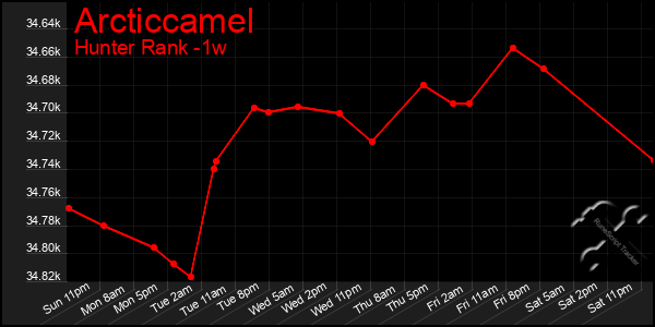 Last 7 Days Graph of Arcticcamel