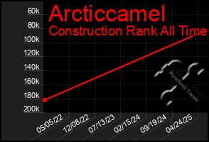 Total Graph of Arcticcamel