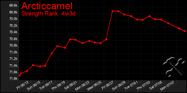 Last 31 Days Graph of Arcticcamel