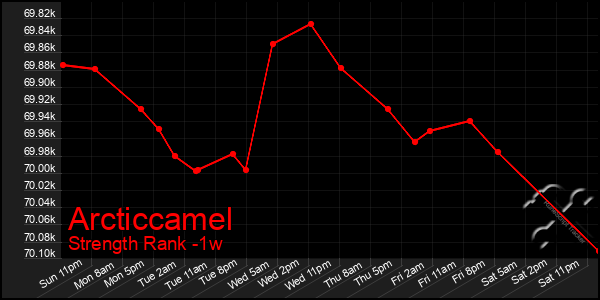 Last 7 Days Graph of Arcticcamel
