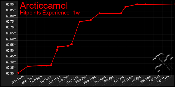 Last 7 Days Graph of Arcticcamel
