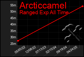Total Graph of Arcticcamel