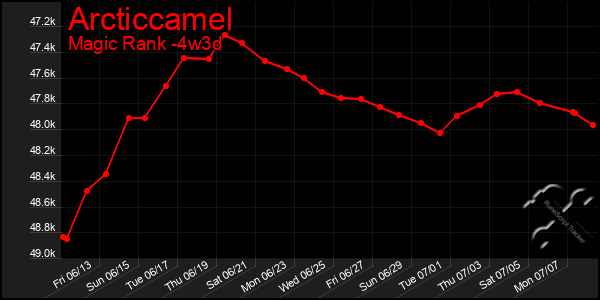 Last 31 Days Graph of Arcticcamel