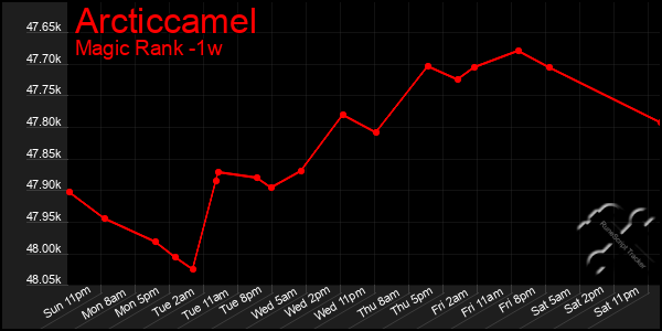 Last 7 Days Graph of Arcticcamel