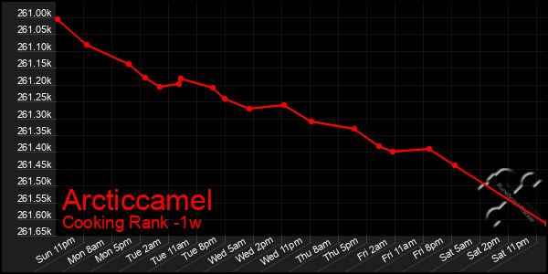 Last 7 Days Graph of Arcticcamel