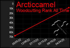 Total Graph of Arcticcamel