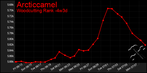 Last 31 Days Graph of Arcticcamel